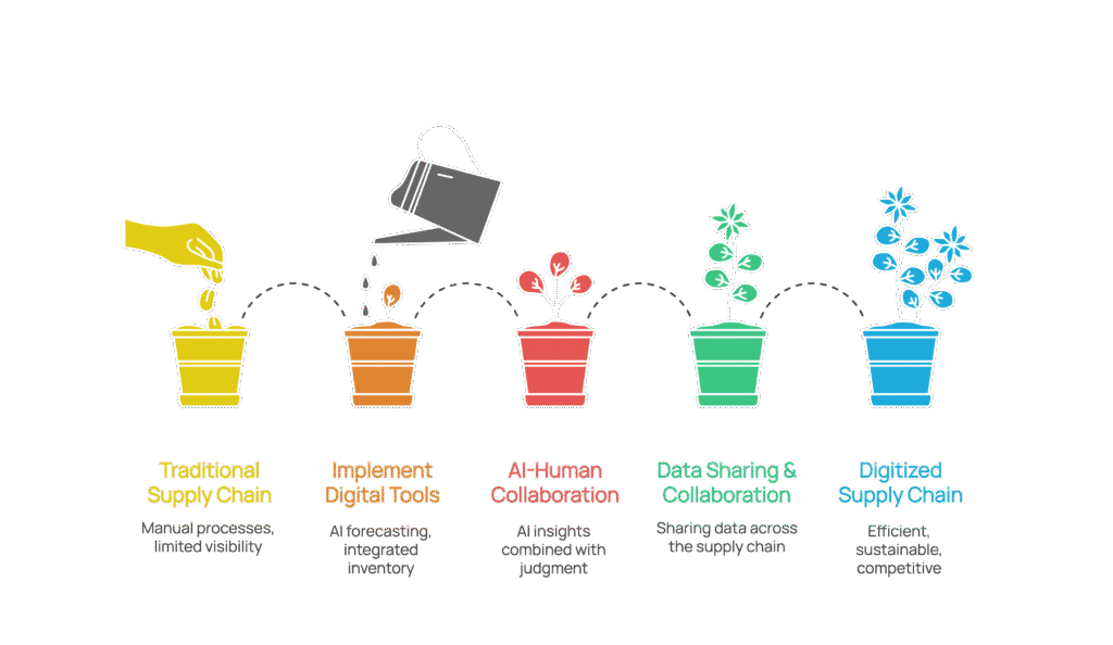supply chain digitization Importivity infographic