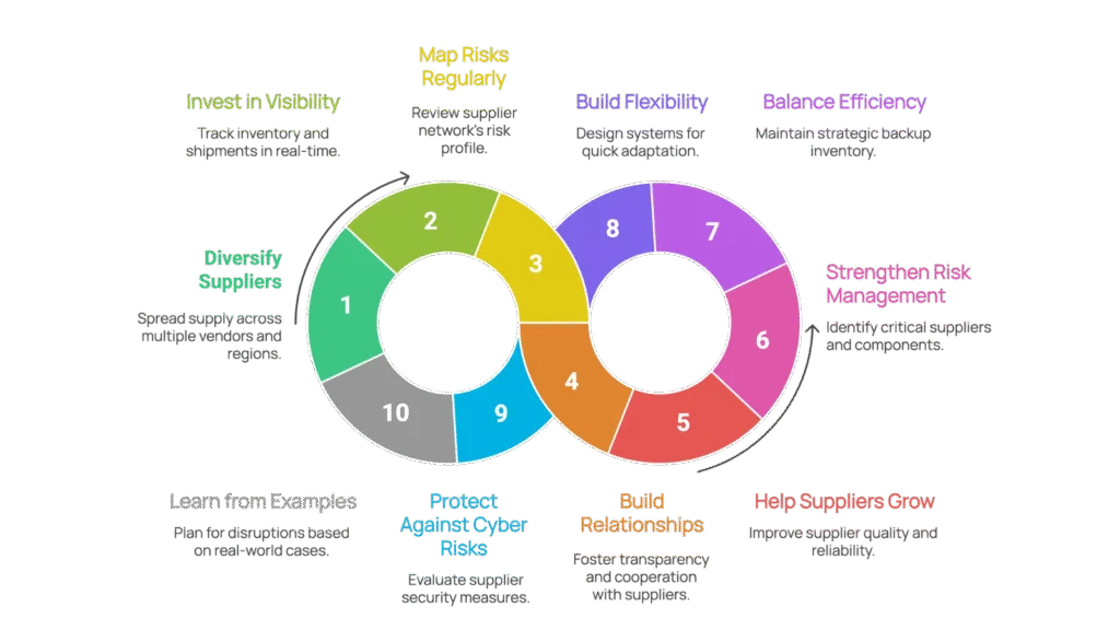 Building Supplier Network Importivity Infographic