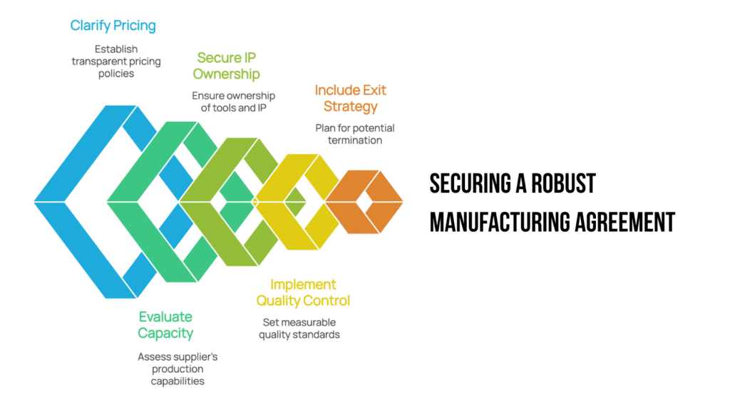 exclusive manufacturing agreement checklist