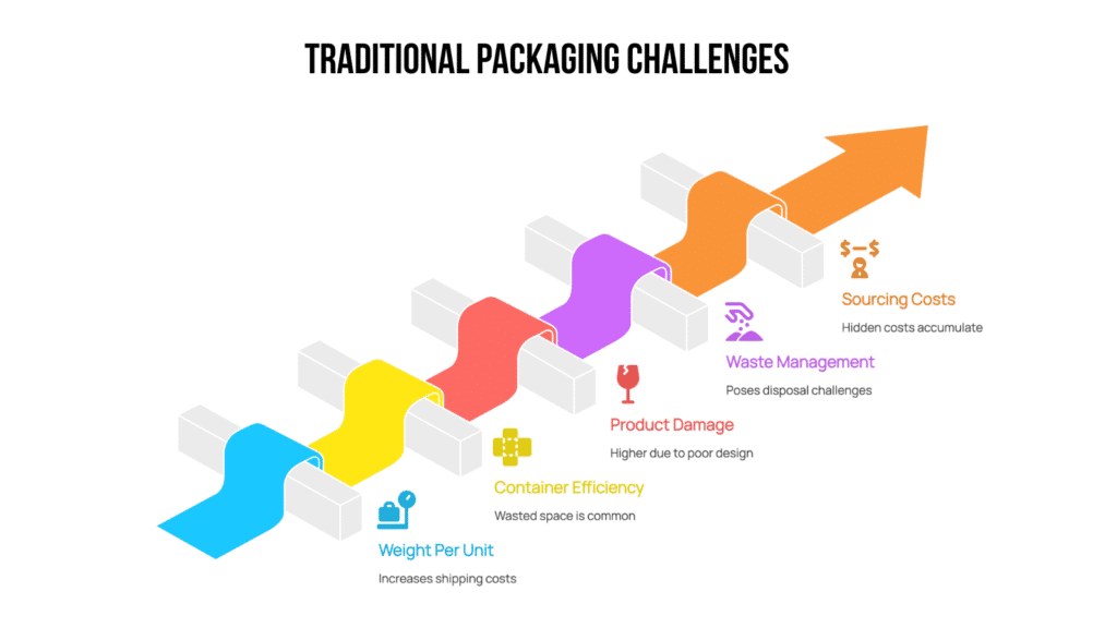 Sustainable packaging challenges