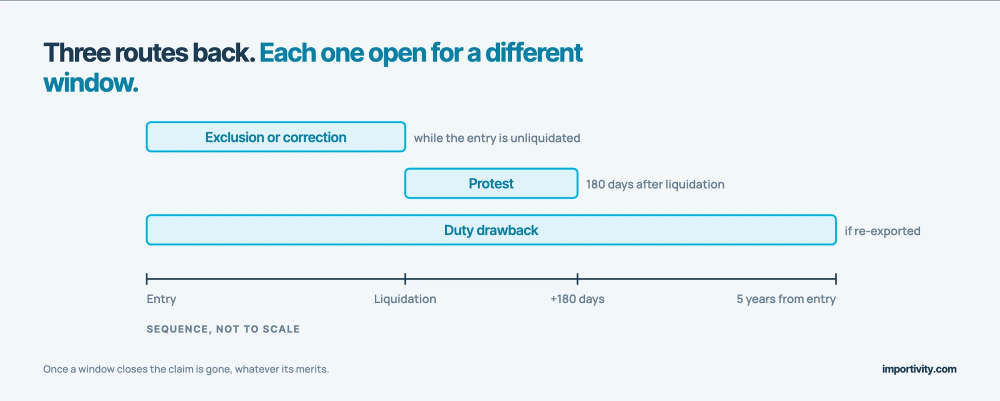 Timeline from entry to five years, showing when exclusion or correction, protest, and duty drawback are each available