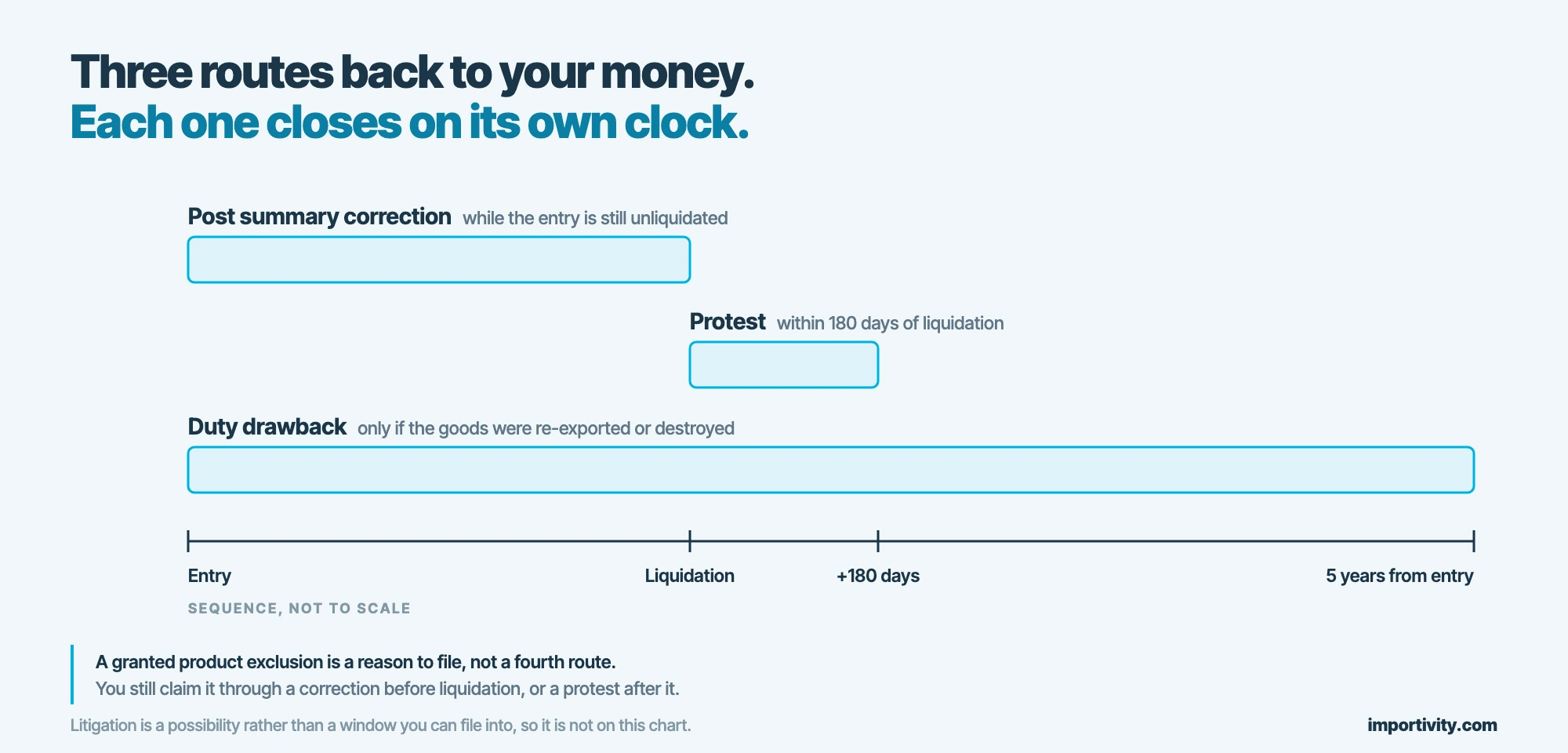 Timeline from entry to five years marking the window in which a post summary correction, a protest, and a duty drawback claim are each available