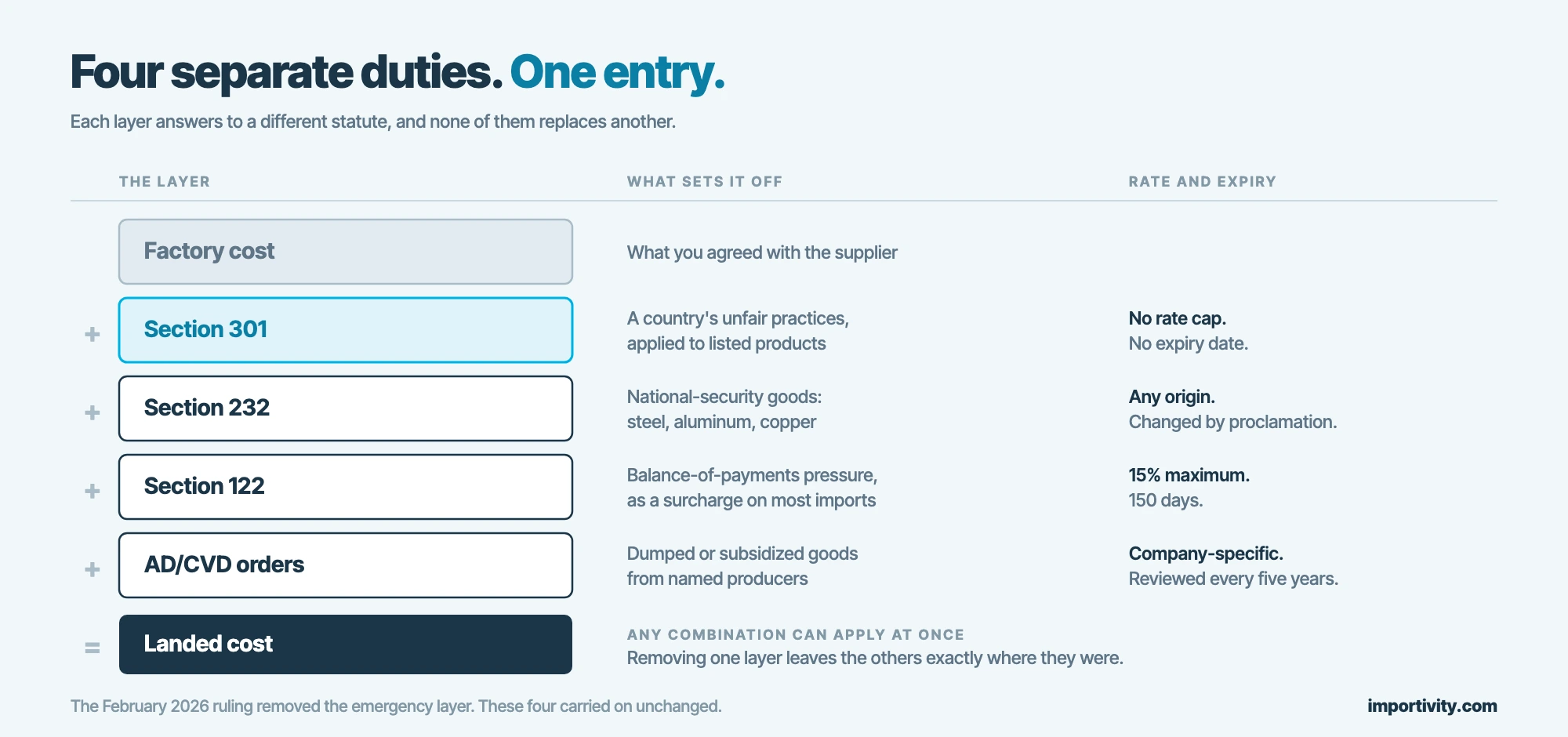 Cost buildup showing factory cost plus Section 301, Section 232, Section 122 and AD/CVD duties adding up to landed cost, with the trigger, rate shape and expiry listed for each layer
