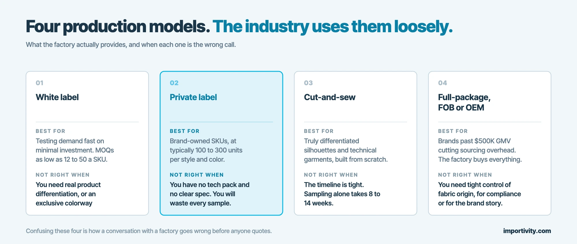 Four apparel production models compared: white label, private label, cut-and-sew and full-package FOB, with what each is best for and when it is wrong