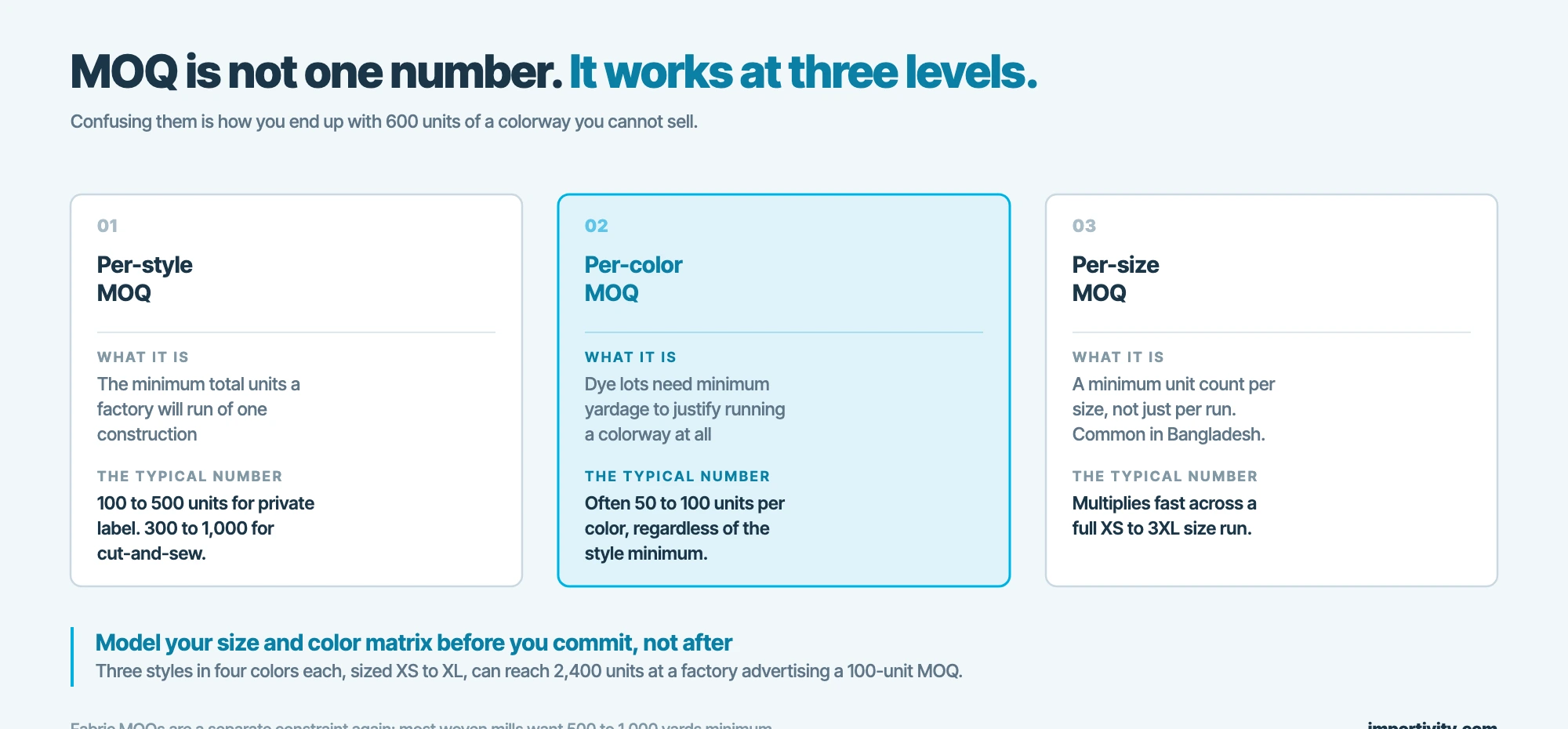 The three levels a garment MOQ operates at: per style, per color and per size, with typical unit numbers for each