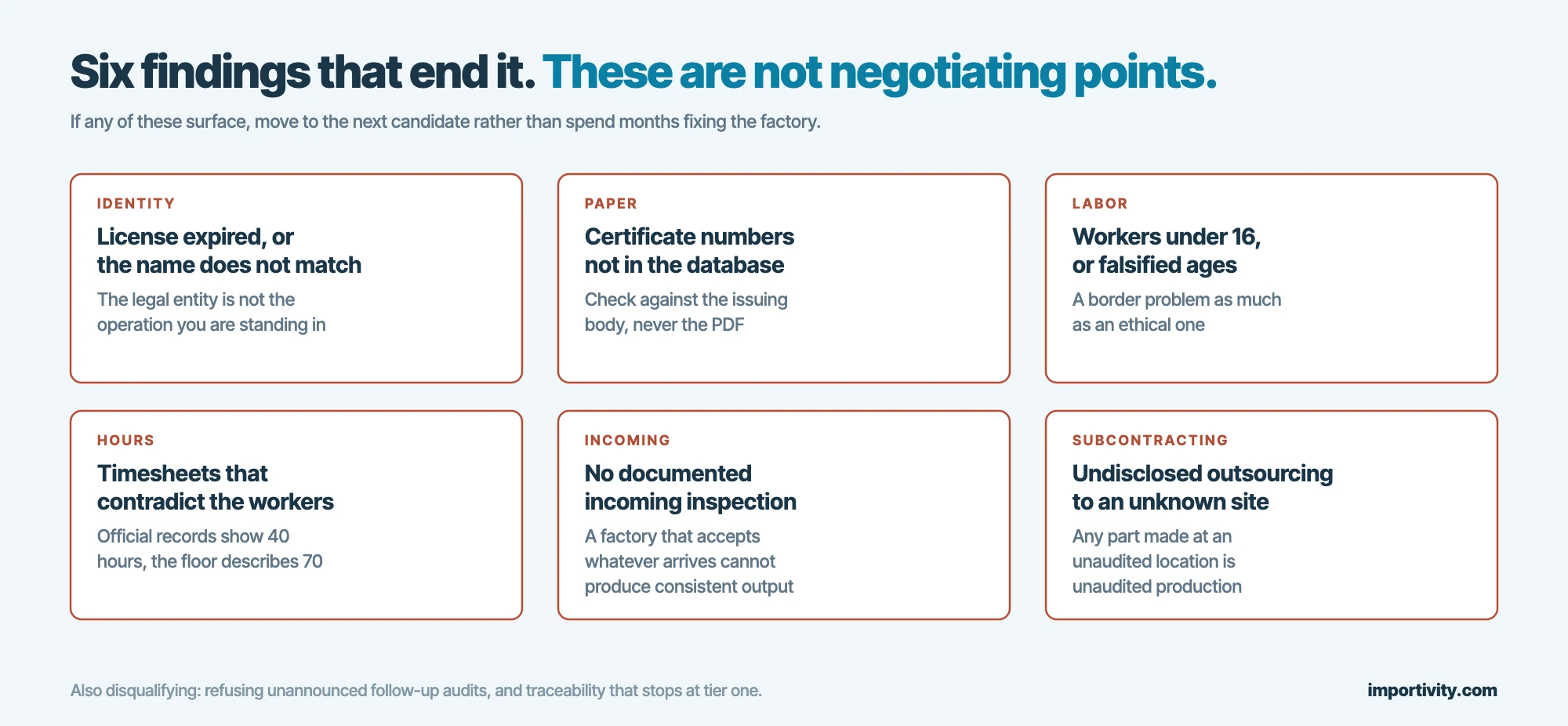 Six audit findings that should disqualify a supplier: expired license, unverifiable certificates, underage workers, falsified hours, no incoming inspection, undisclosed outsourcing