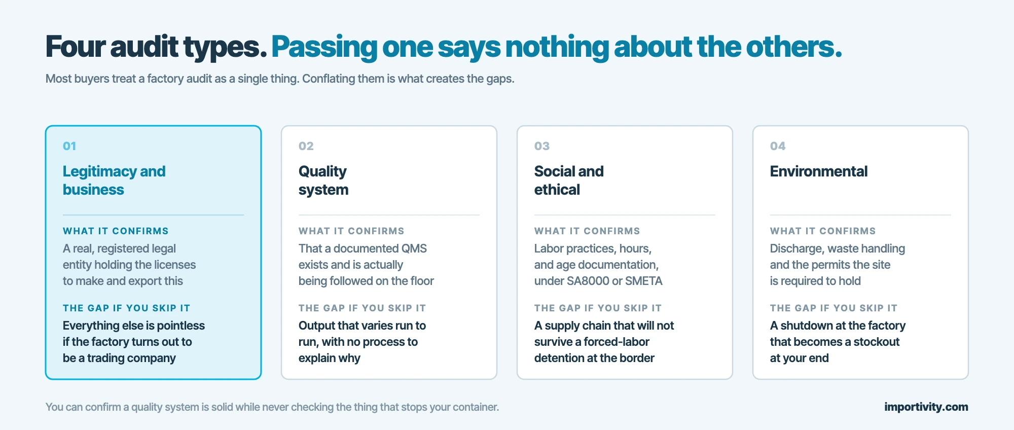 Four factory audit types compared: legitimacy and business, quality system, social and ethical, and environmental, with what each confirms and the gap if skipped