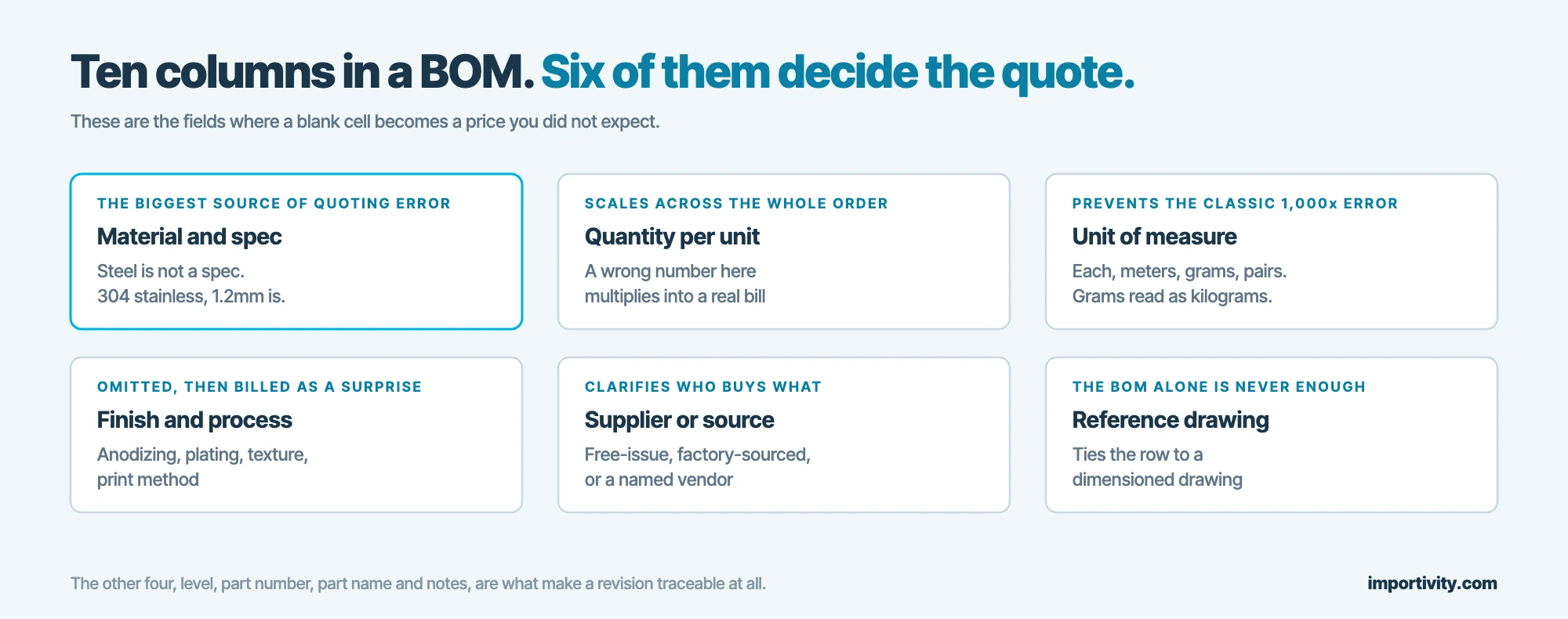 Six bill of materials columns that decide the quote: material and spec, quantity per unit, unit of measure, finish and process, supplier source, and reference drawing