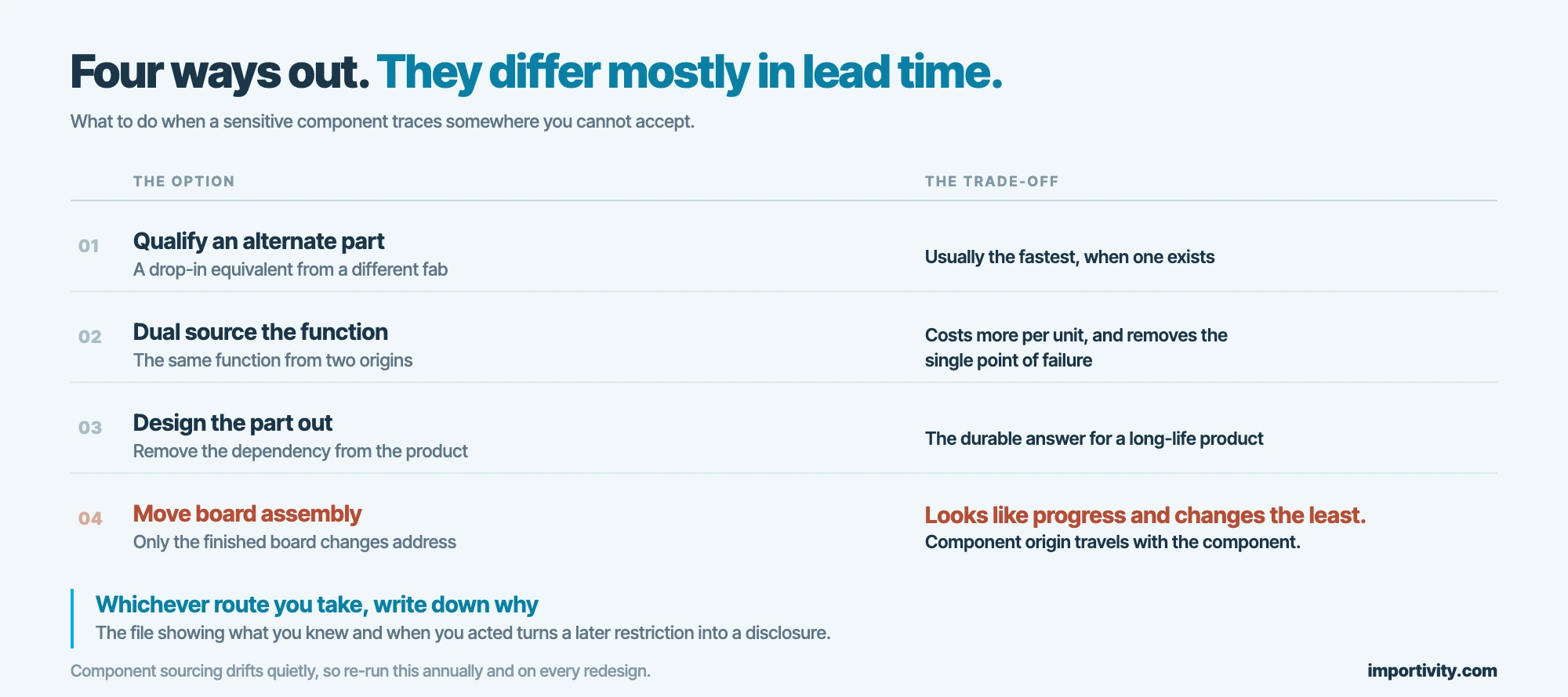 Four responses to an unacceptable component origin ranked by lead time, with moving board assembly marked as the option that changes the least