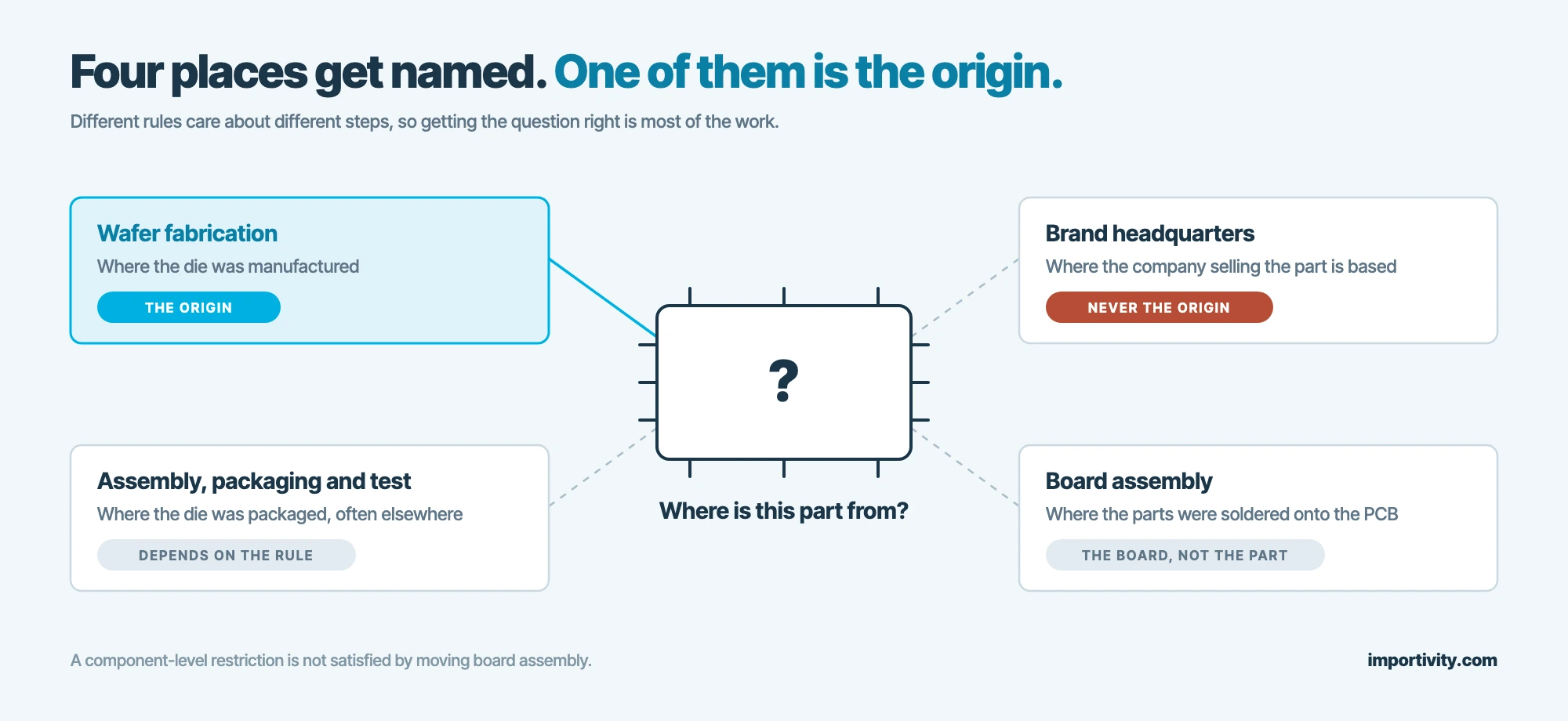 A component of unknown origin with four candidate answers around it: wafer fabrication marked as the origin, brand headquarters marked as never the origin, and assembly and board assembly marked as depending on the rule