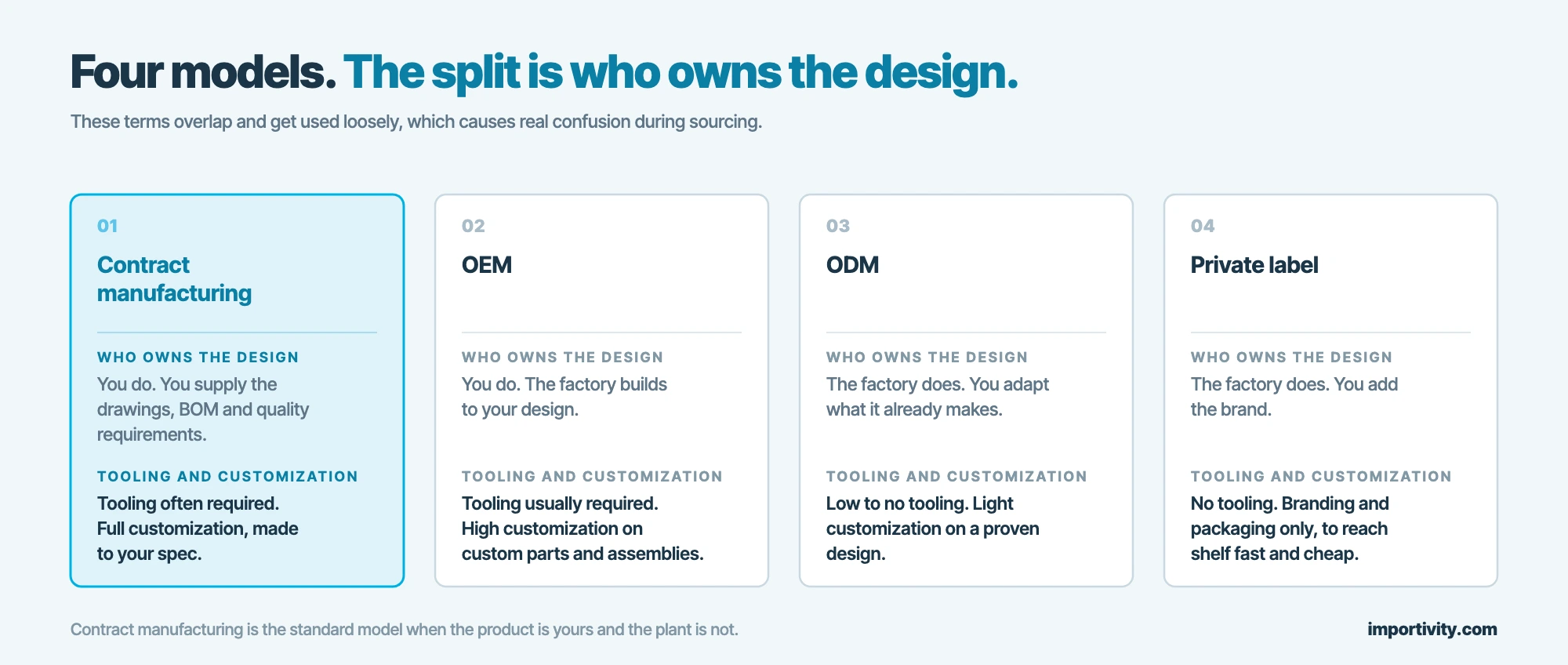 Contract manufacturing, OEM, ODM and private label compared on who owns the design, tooling cost and customization