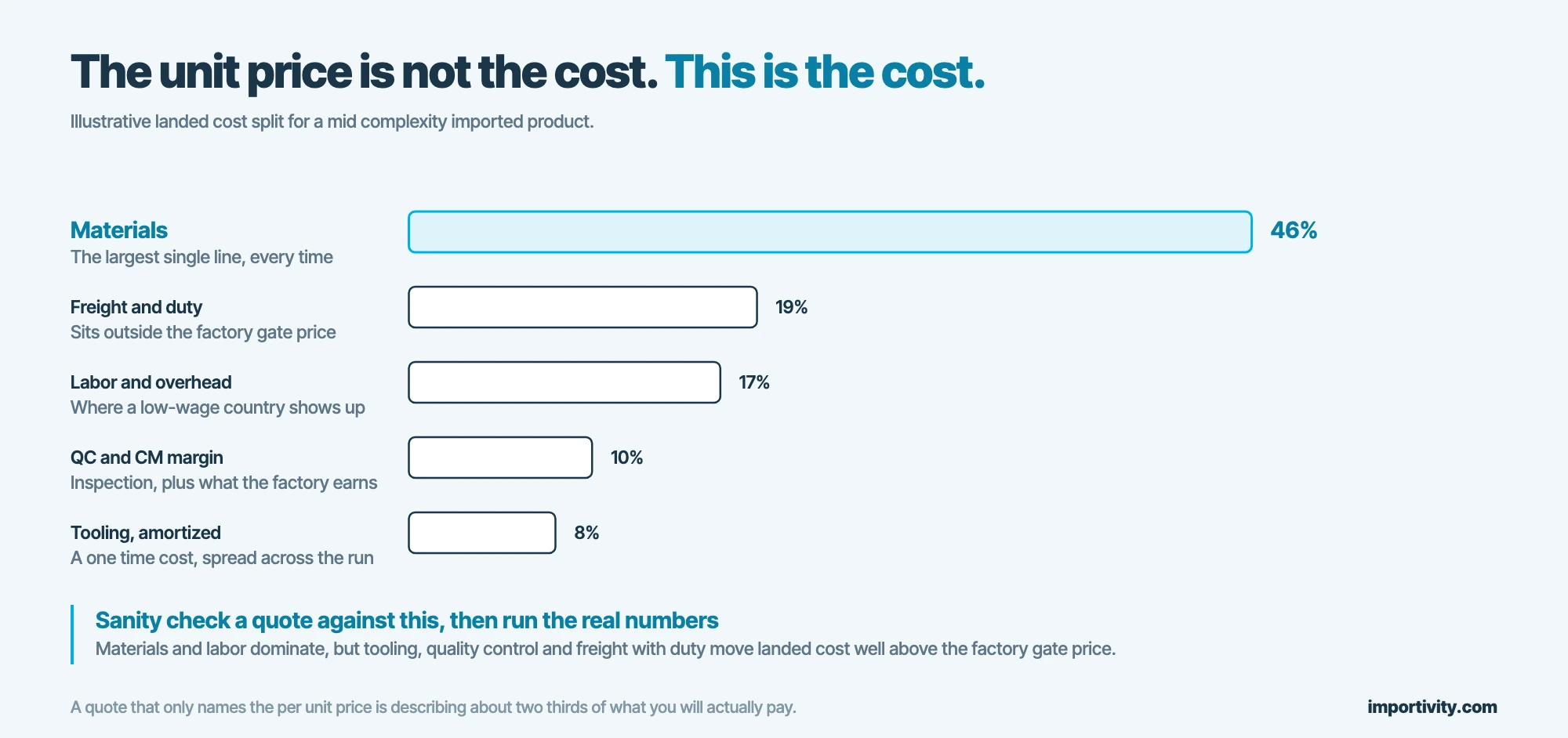 Landed cost split for a mid complexity imported product: materials 46%, freight and duty 19%, labor and overhead 17%, QC and margin 10%, amortized tooling 8%