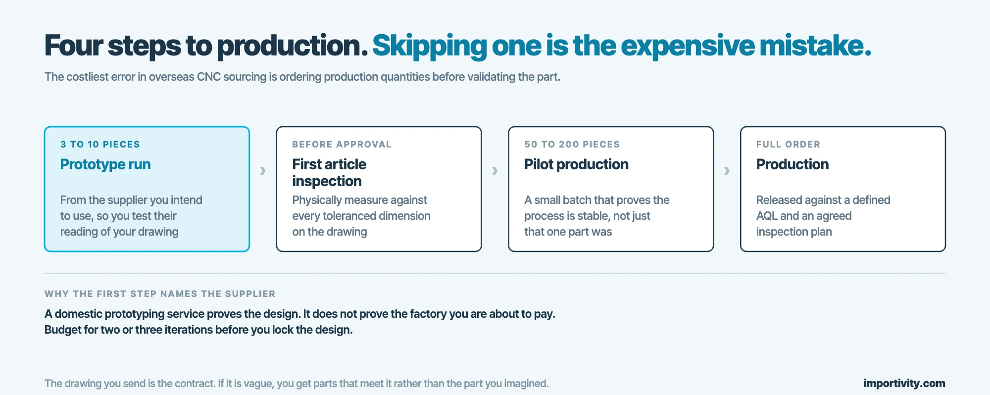 The four-step path from a 3 to 10 piece prototype run through first article inspection and a 50 to 200 piece pilot to full production