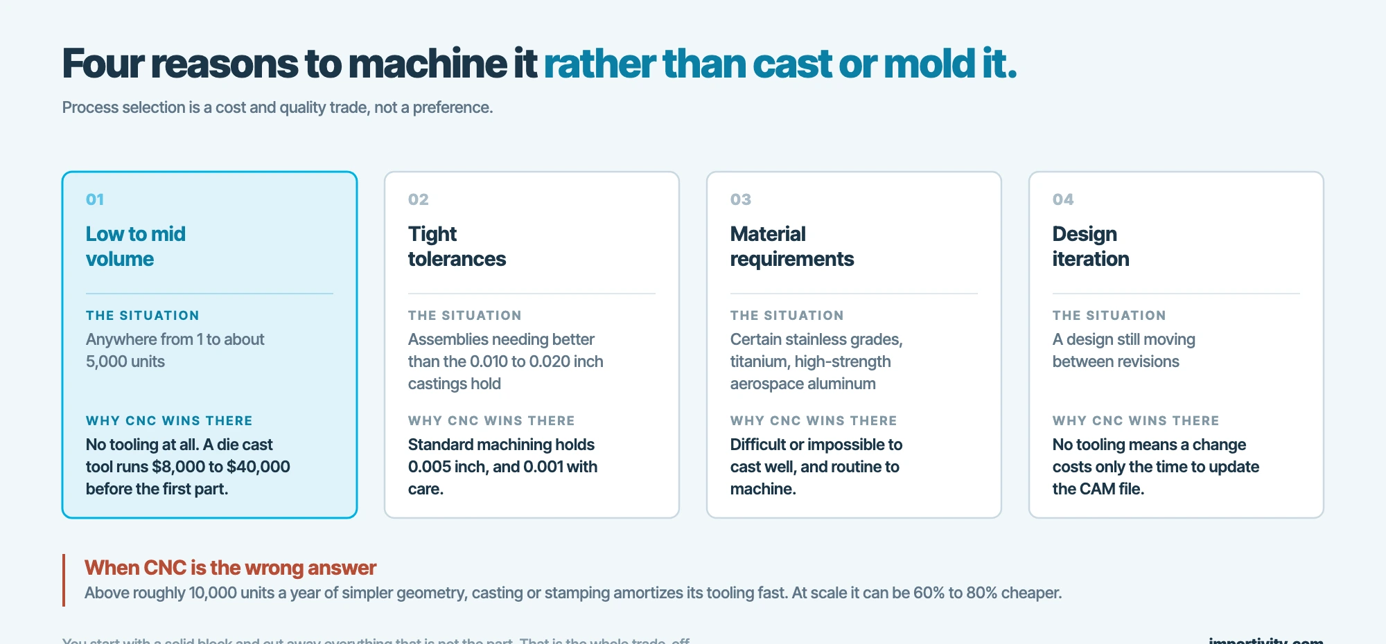 Four situations where CNC machining beats casting or molding: low to mid volume, tight tolerances, difficult materials and ongoing design iteration