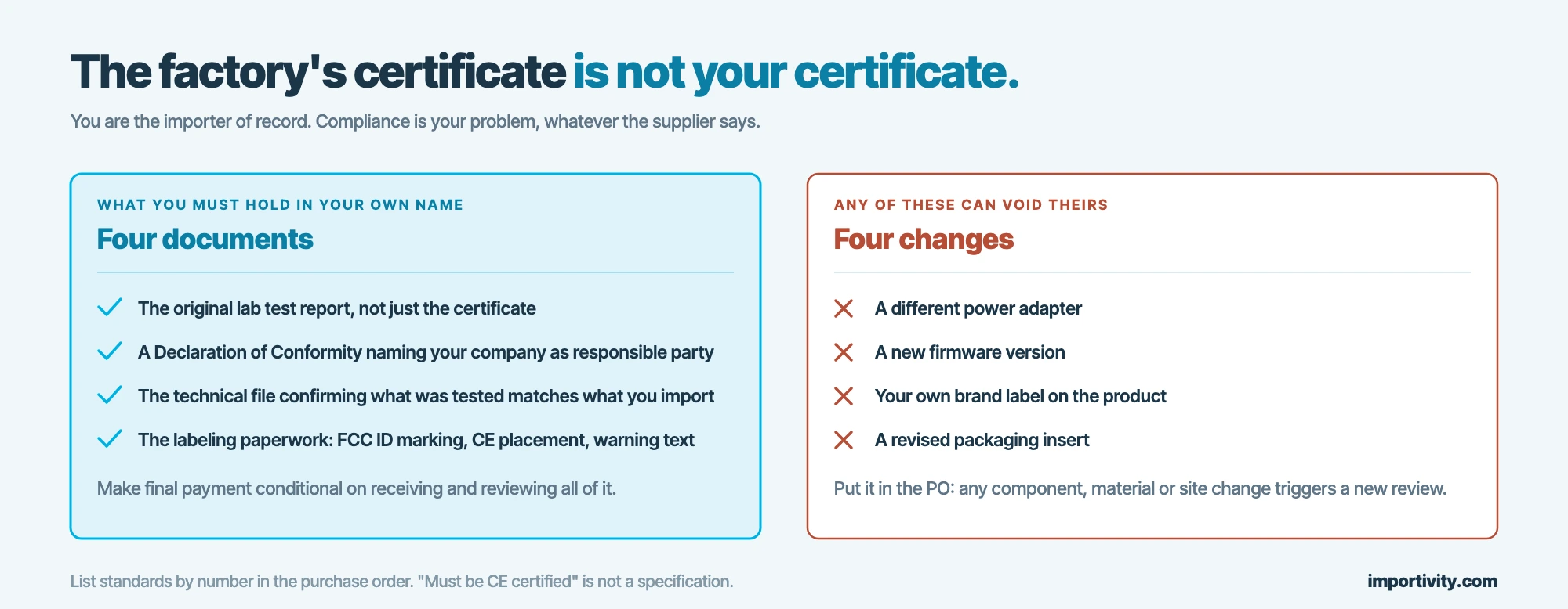 The four compliance documents an importer must hold in its own name, set against the four product changes that void a factory's existing certificate