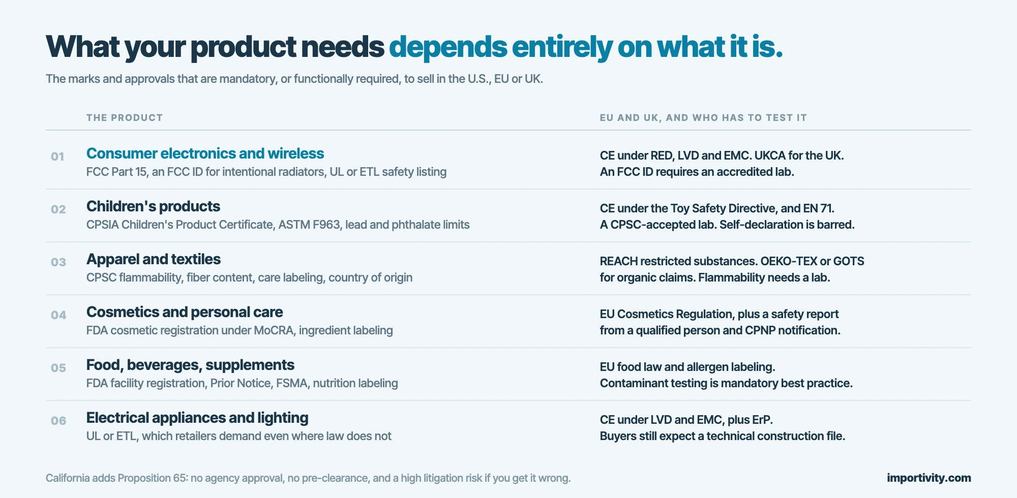 Six import categories and what each needs in the U.S. and EU or UK, and whether an accredited lab is required or self-declaration is allowed