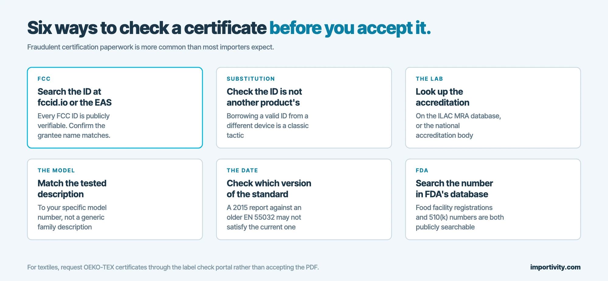 Six checks to verify a compliance certificate: FCC ID lookup, product substitution, lab accreditation, model match, standard version date and FDA database search