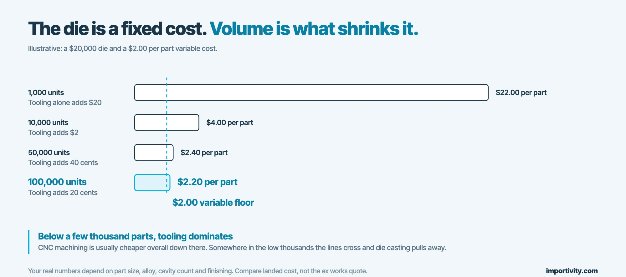 Bar chart showing effective die cast cost per part falling from $22.00 at 1,000 units to $2.20 at 100,000 units against a $2.00 variable cost floor