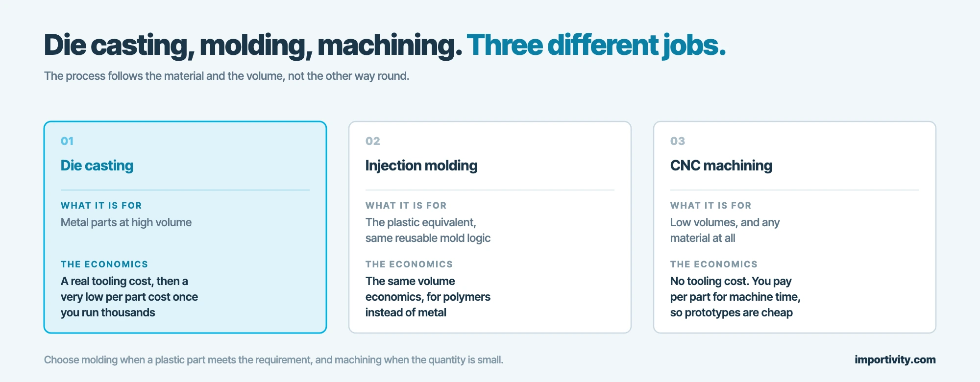 Die casting, injection molding and CNC machining compared on what each is for and how the economics work