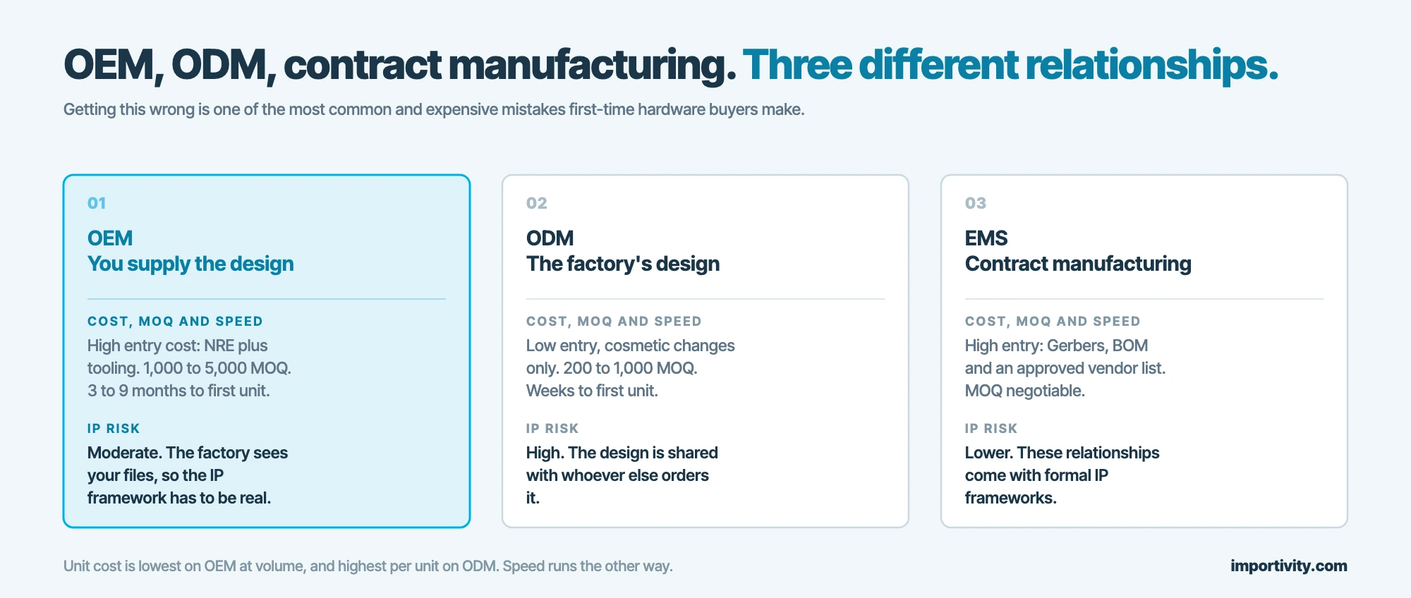 OEM, ODM and contract manufacturing compared for electronics on entry cost, MOQ, speed to market and IP risk