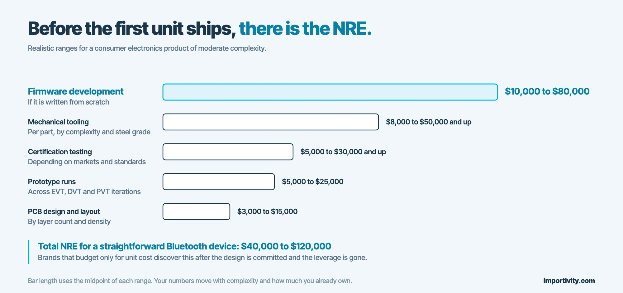 Non-recurring engineering cost ranges for a consumer electronics product: firmware $10,000 to $80,000, tooling $8,000 to $50,000, certification, prototypes and PCB layout
