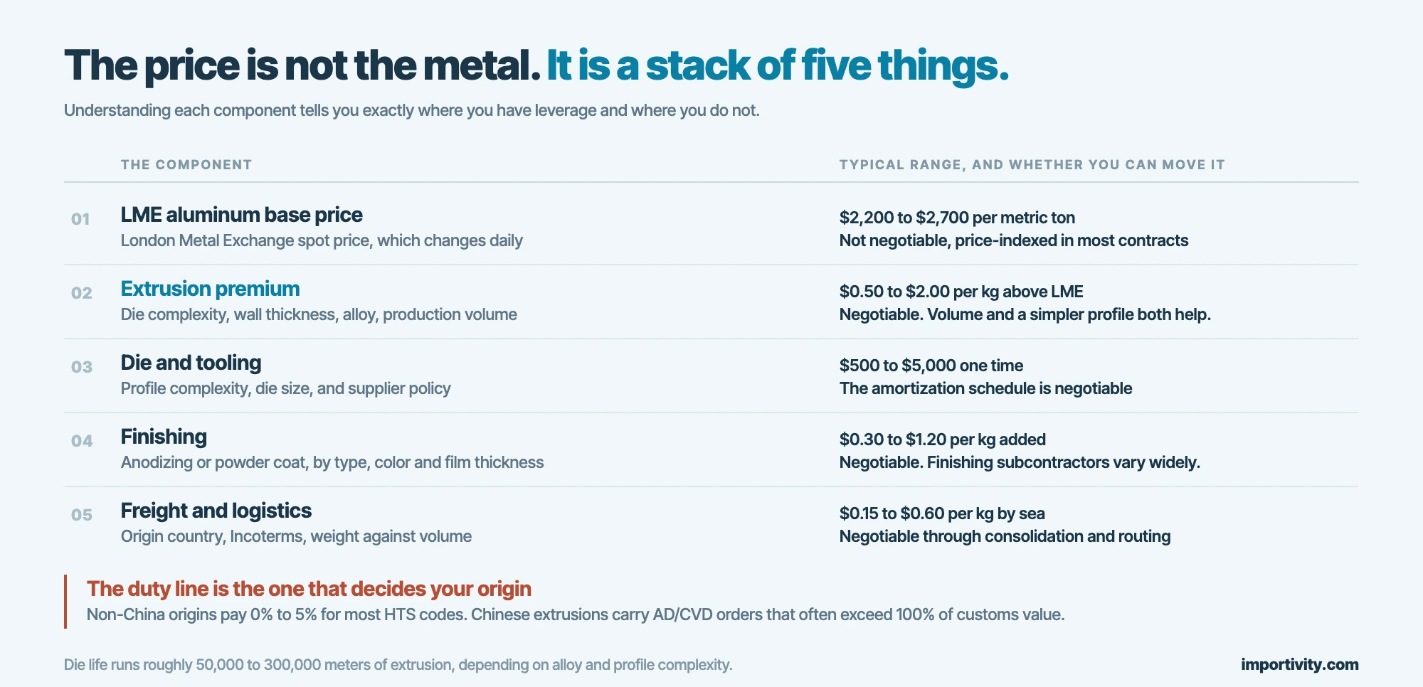 The five components of an aluminum extrusion price with typical ranges and whether each is negotiable: LME base, extrusion premium, tooling, finishing and freight