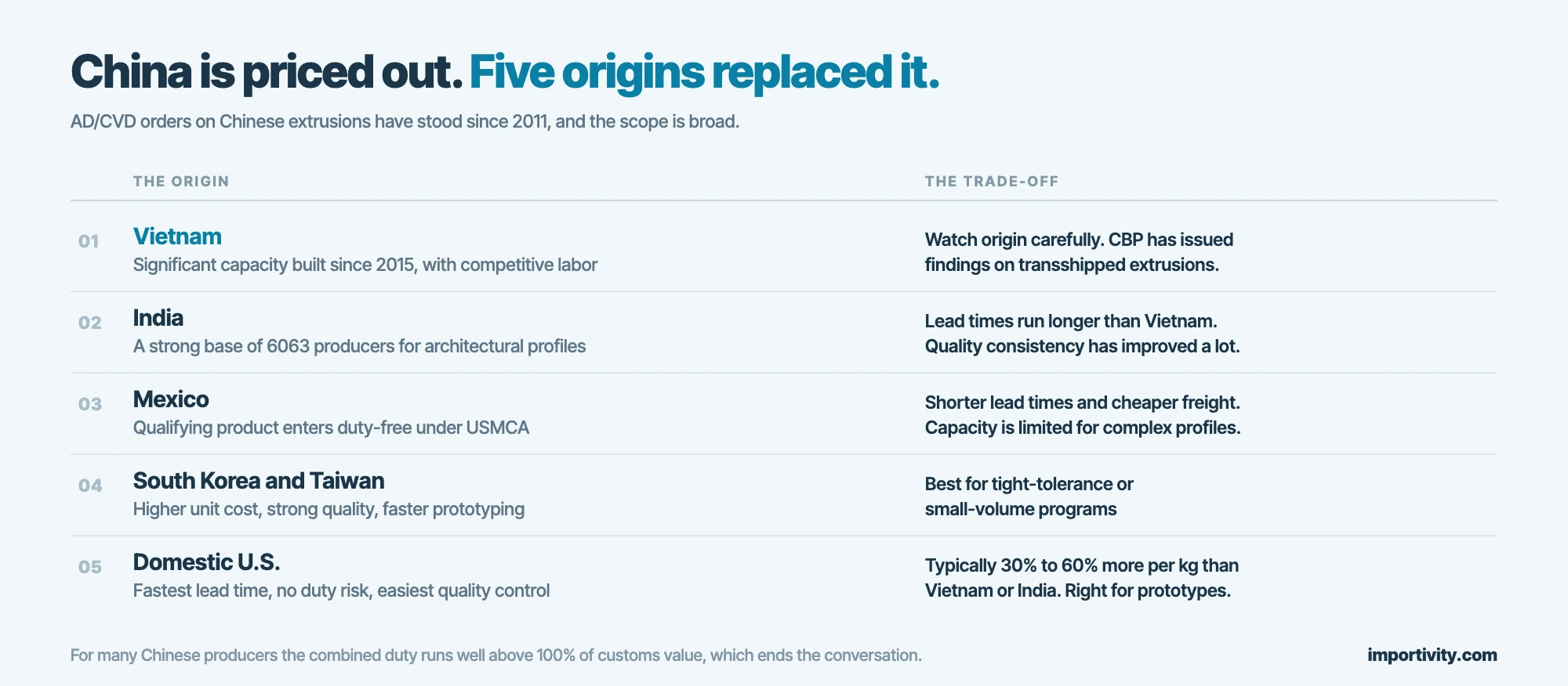 Five aluminum extrusion sourcing origins compared after the AD/CVD orders on China: Vietnam, India, Mexico, South Korea and Taiwan, and domestic U.S.