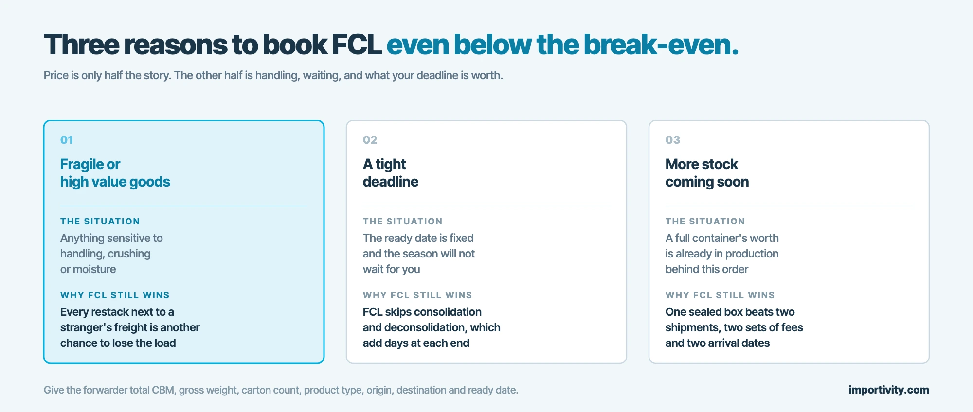 Three situations that justify booking a full container below the cost break-even: fragile goods, a tight deadline, and more stock arriving soon
