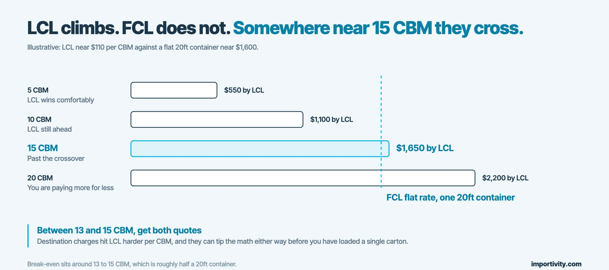 Bar chart of LCL cost rising from $550 at 5 CBM to $2,200 at 20 CBM against a flat FCL rate of $1,600 for a 20ft container