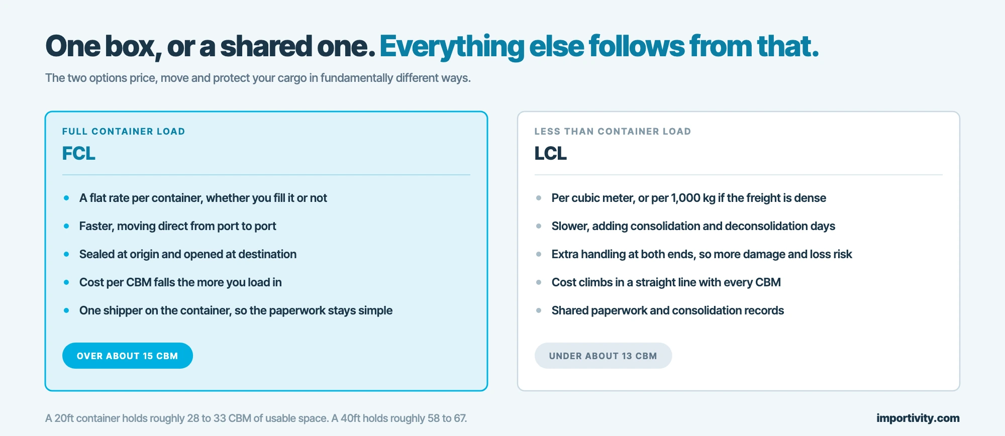 FCL and LCL ocean freight compared on pricing model, speed, handling risk, cost per cubic meter and paperwork