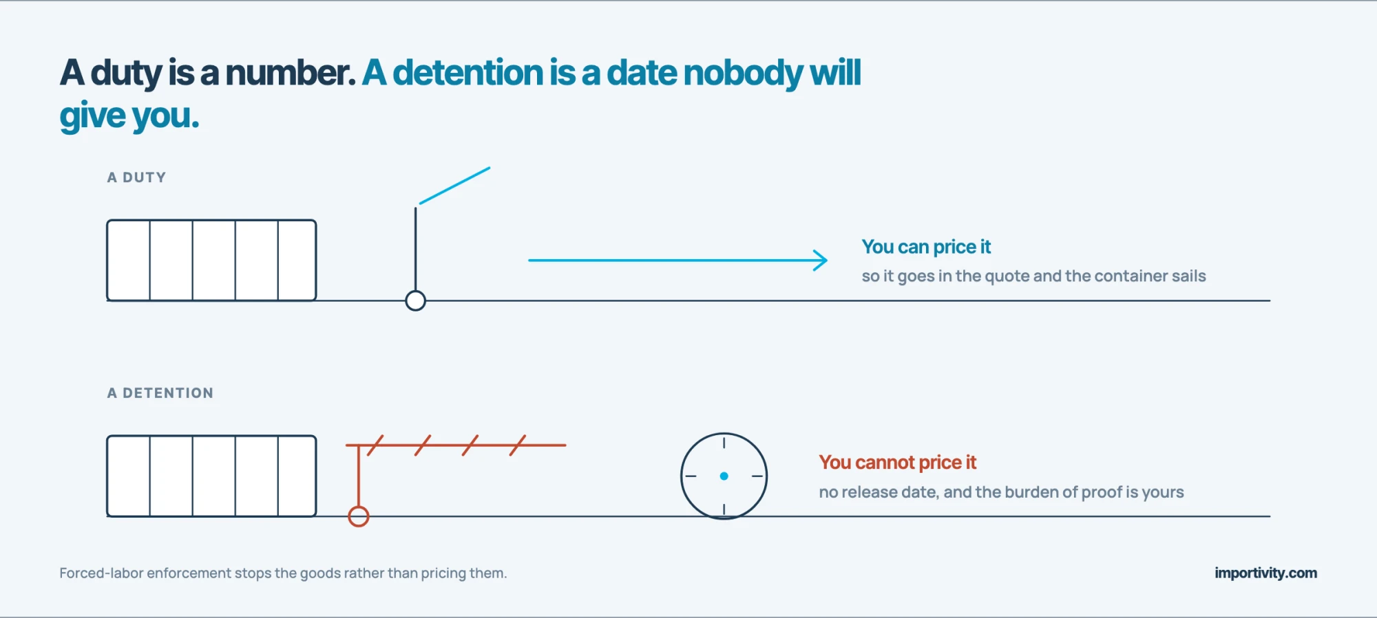 Comparison of a duty, where the barrier lifts and the cost can be priced into a quote, against a detention, where the barrier stays down and the dial has no hands