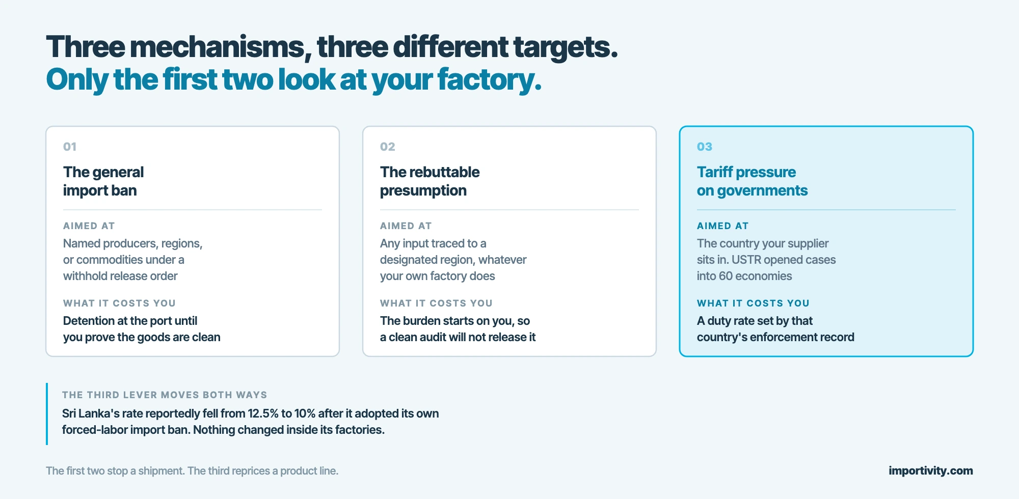 Comparison of the general import ban, the rebuttable presumption, and Section 301 tariff pressure on governments, showing what each mechanism targets and what it costs the importer