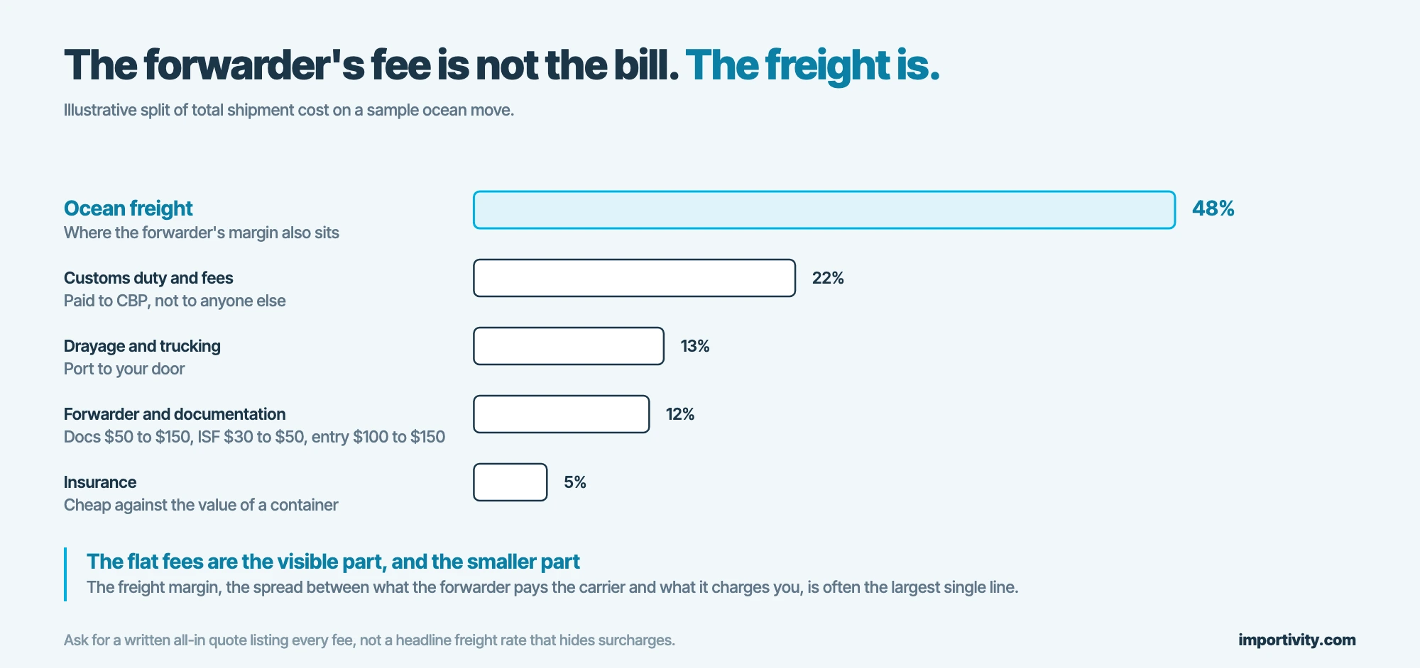 Illustrative split of total ocean shipment cost: ocean freight 48%, customs duty and fees 22%, drayage 13%, forwarder and documentation 12%, insurance 5%