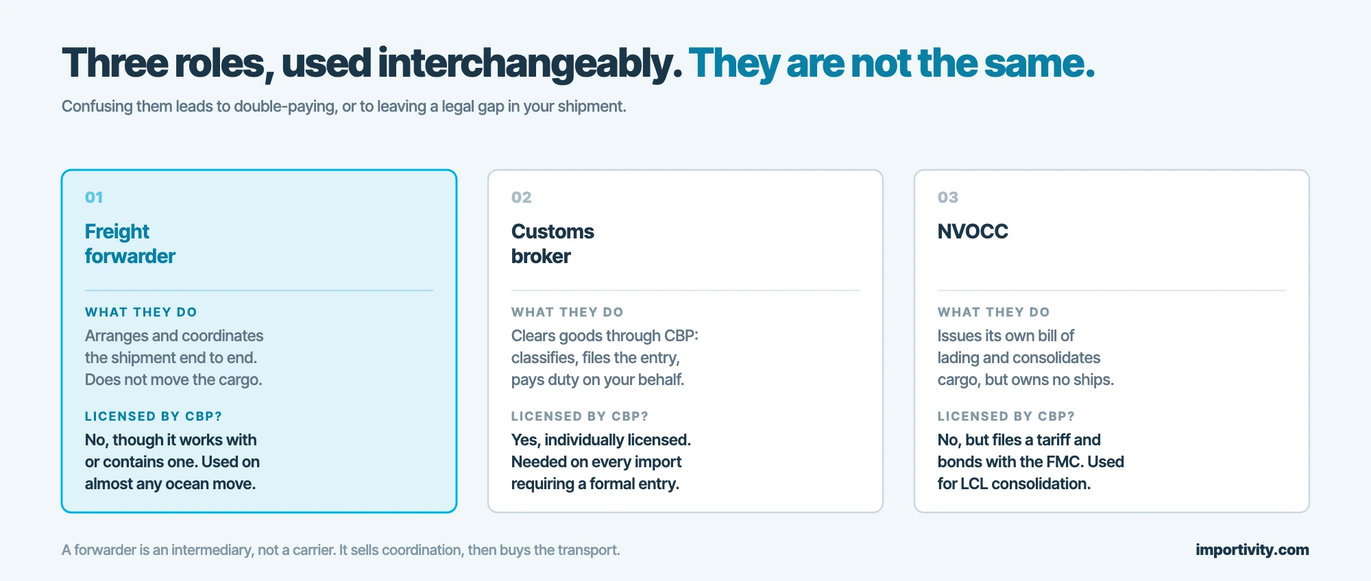 Freight forwarder, customs broker and NVOCC compared on what each does and whether CBP licenses them