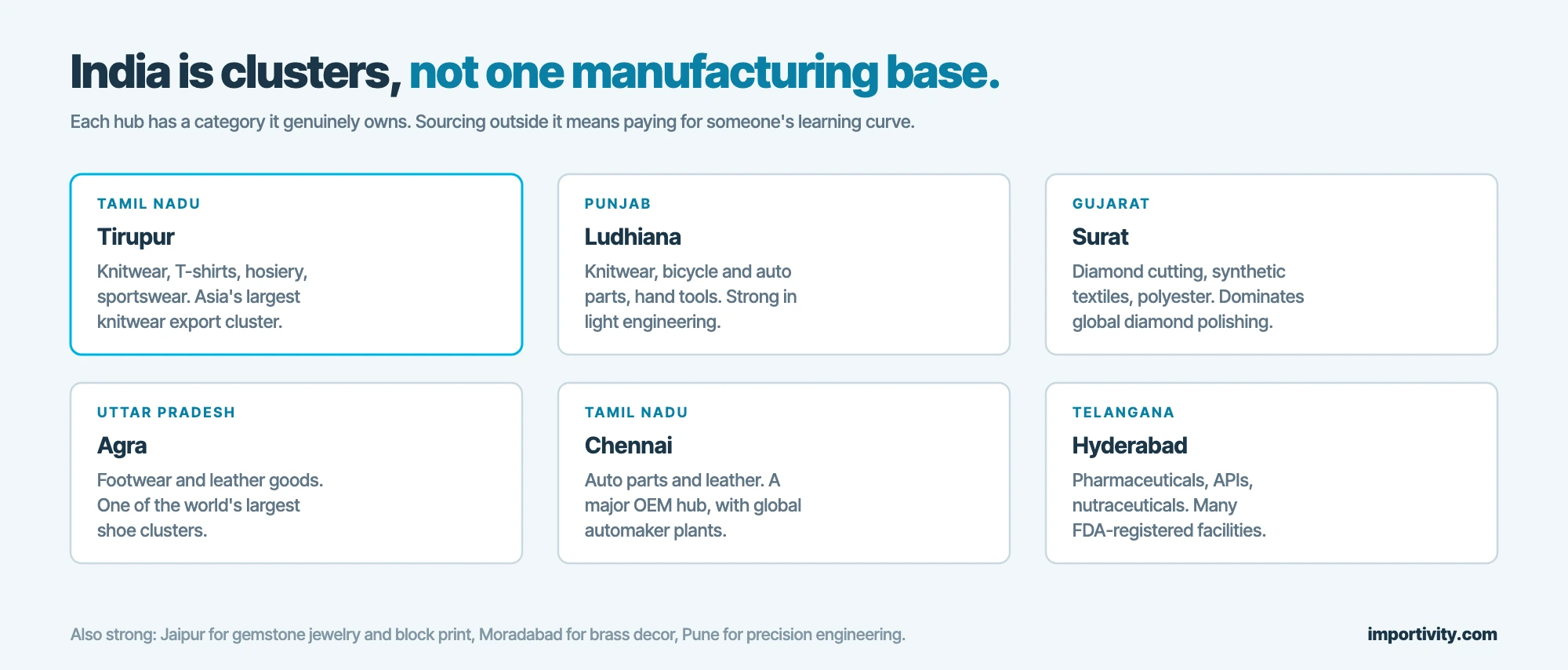 Six Indian manufacturing clusters and what each one makes: Tirupur, Ludhiana, Surat, Agra, Chennai and Hyderabad