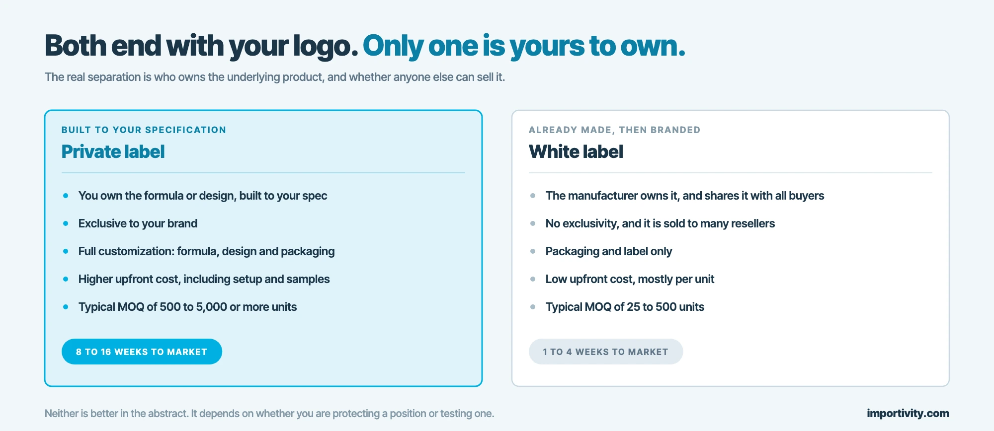 Private label and white label compared on ownership, exclusivity, customization, upfront cost, MOQ and speed to market
