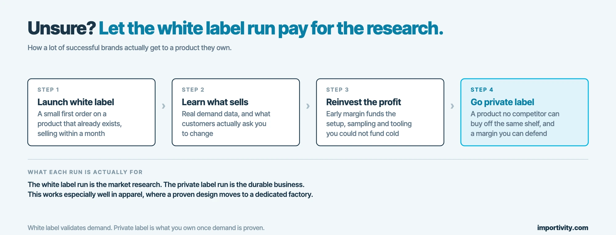 A four-step path from a white label launch through demand data and reinvested profit to a private label product