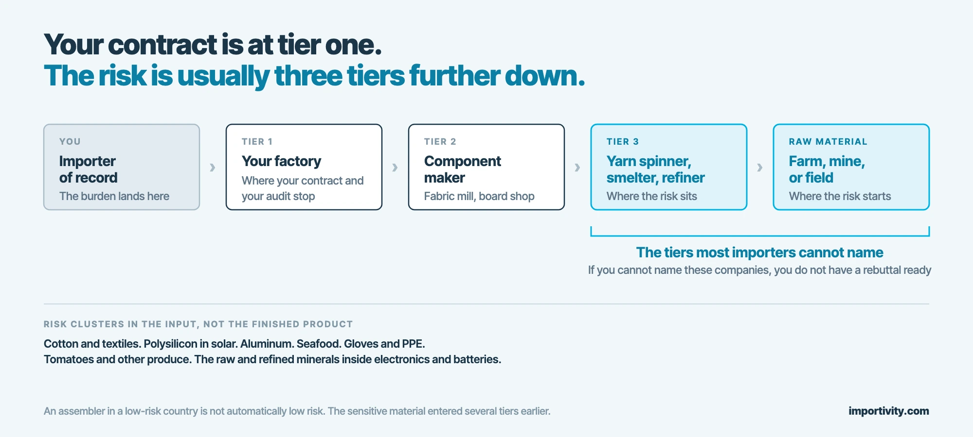 Supply chain tiers from importer of record through the tier-one factory to the yarn spinner, smelter or refiner and the raw material, with the deepest two tiers marked as where forced-labor risk sits