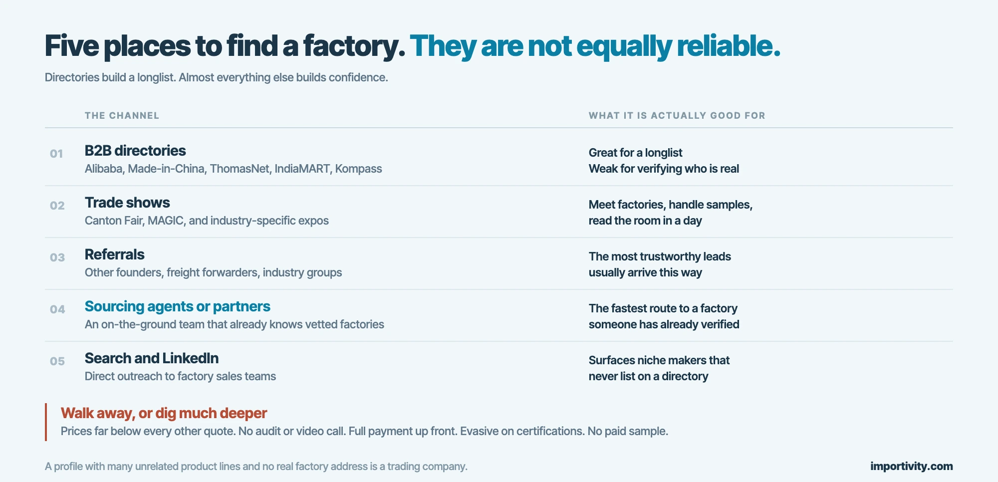Five channels for finding factories ranked by reliability, from B2B directories through trade shows and referrals to sourcing partners, with red flags listed underneath