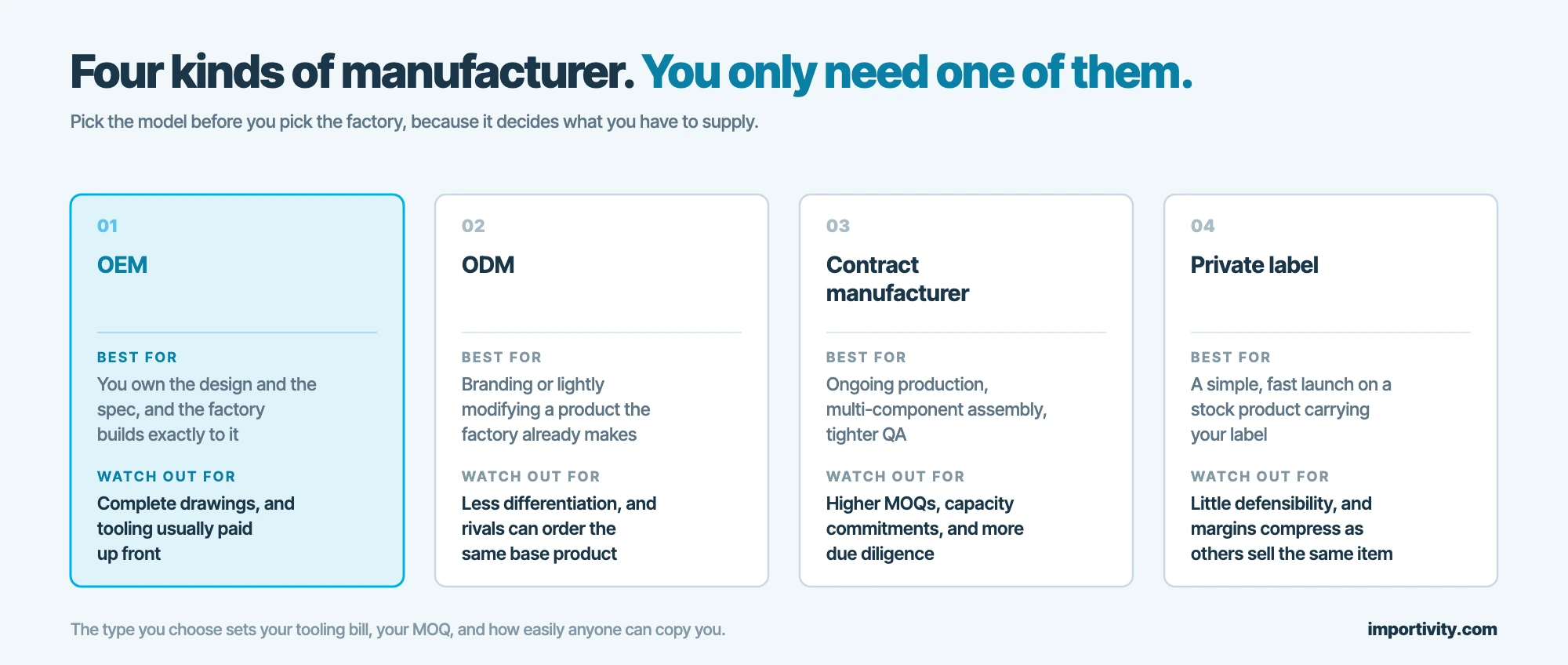 Four manufacturer types compared: OEM, ODM, contract manufacturer and private label, with what each is best for and what to watch out for