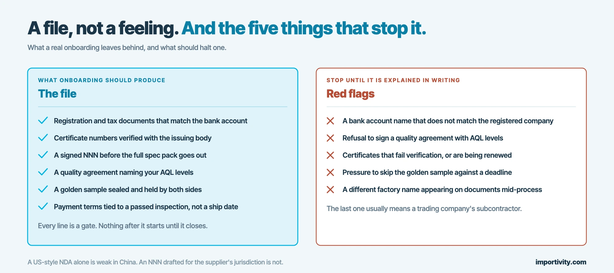 Side by side lists of what a completed onboarding should produce against the five red flags that should stop one