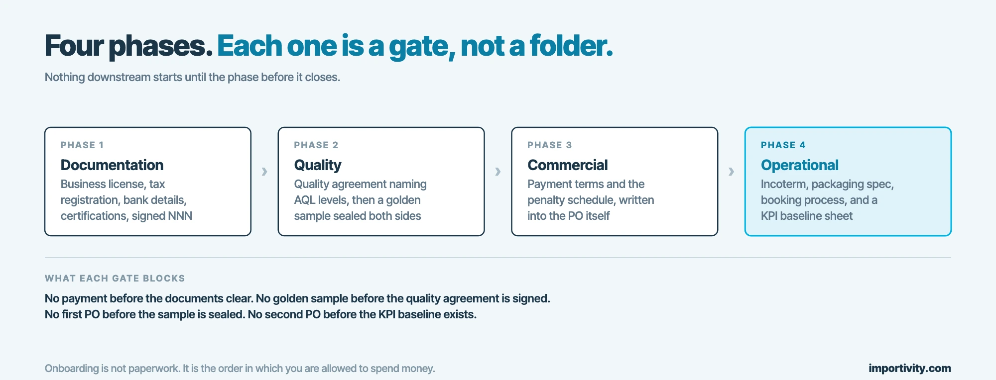The four supplier onboarding phases shown as gates: documentation, quality, commercial and operational, with what each gate blocks