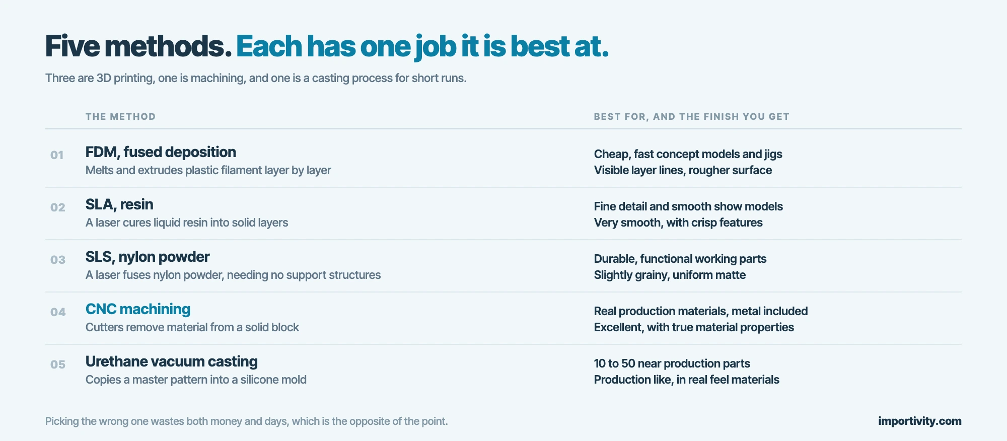 Five rapid prototyping methods compared: FDM, SLA, SLS, CNC machining and urethane vacuum casting, with what each is best for and the finish it gives