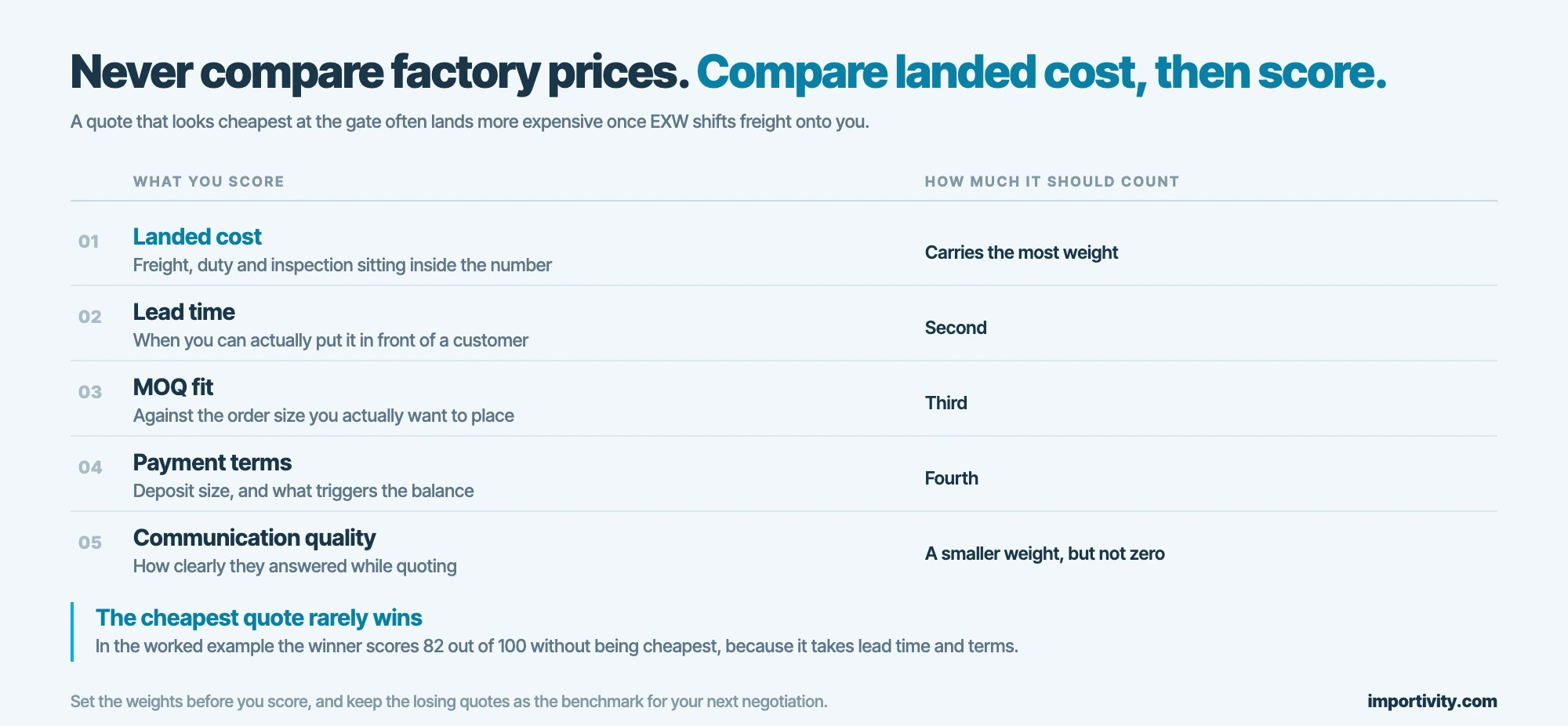 Five quote comparison criteria ranked by weight, led by landed cost, then lead time, MOQ fit, payment terms and communication quality