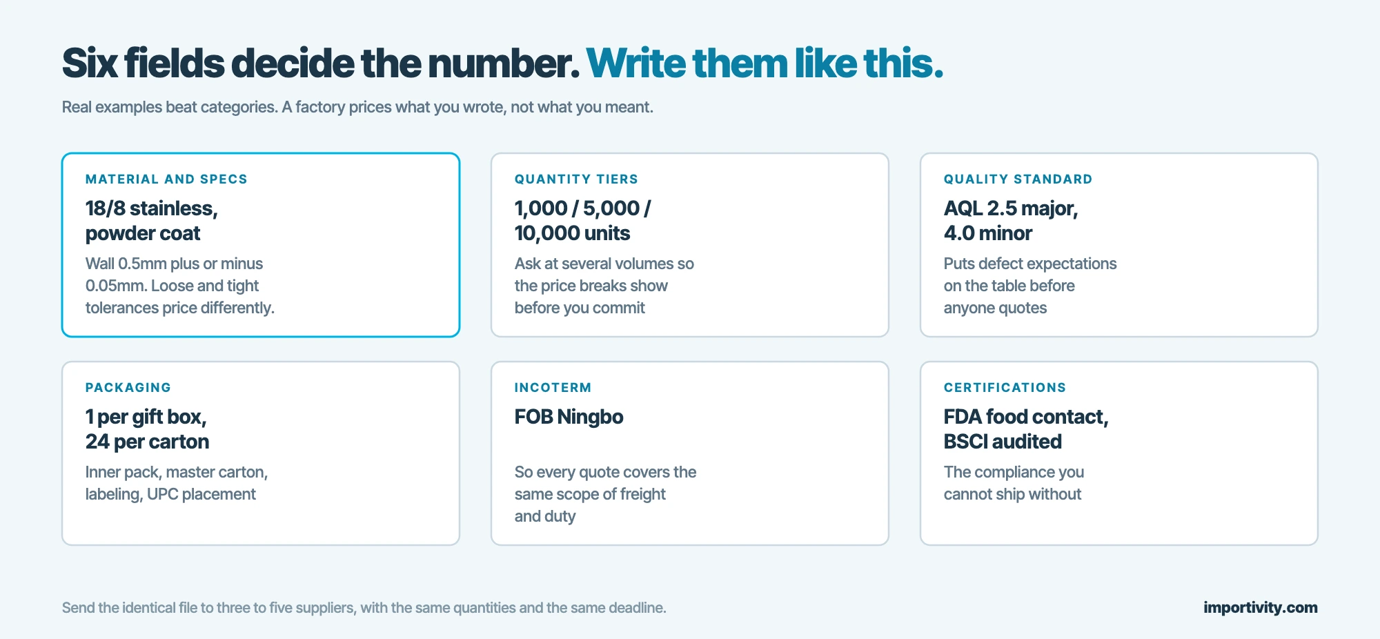 Six RFQ fields shown with real example values: material and specs, quantity tiers, AQL, packaging, incoterm and certifications