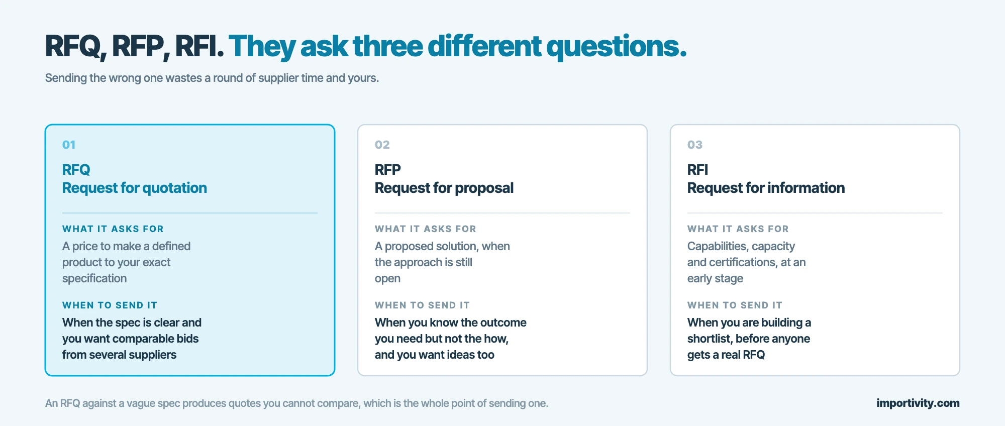 RFQ, RFP and RFI compared on what each document asks for and when to send it