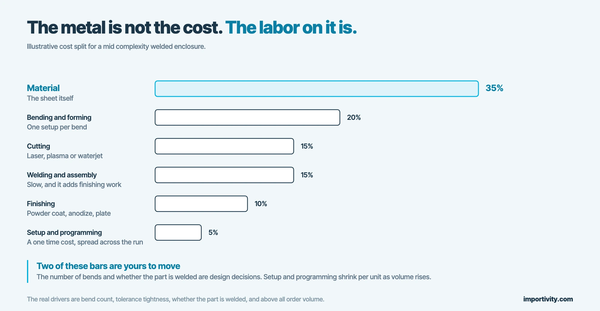 Cost split for a mid complexity welded sheet metal enclosure: material 35%, bending 20%, cutting 15%, welding 15%, finishing 10%, setup 5%
