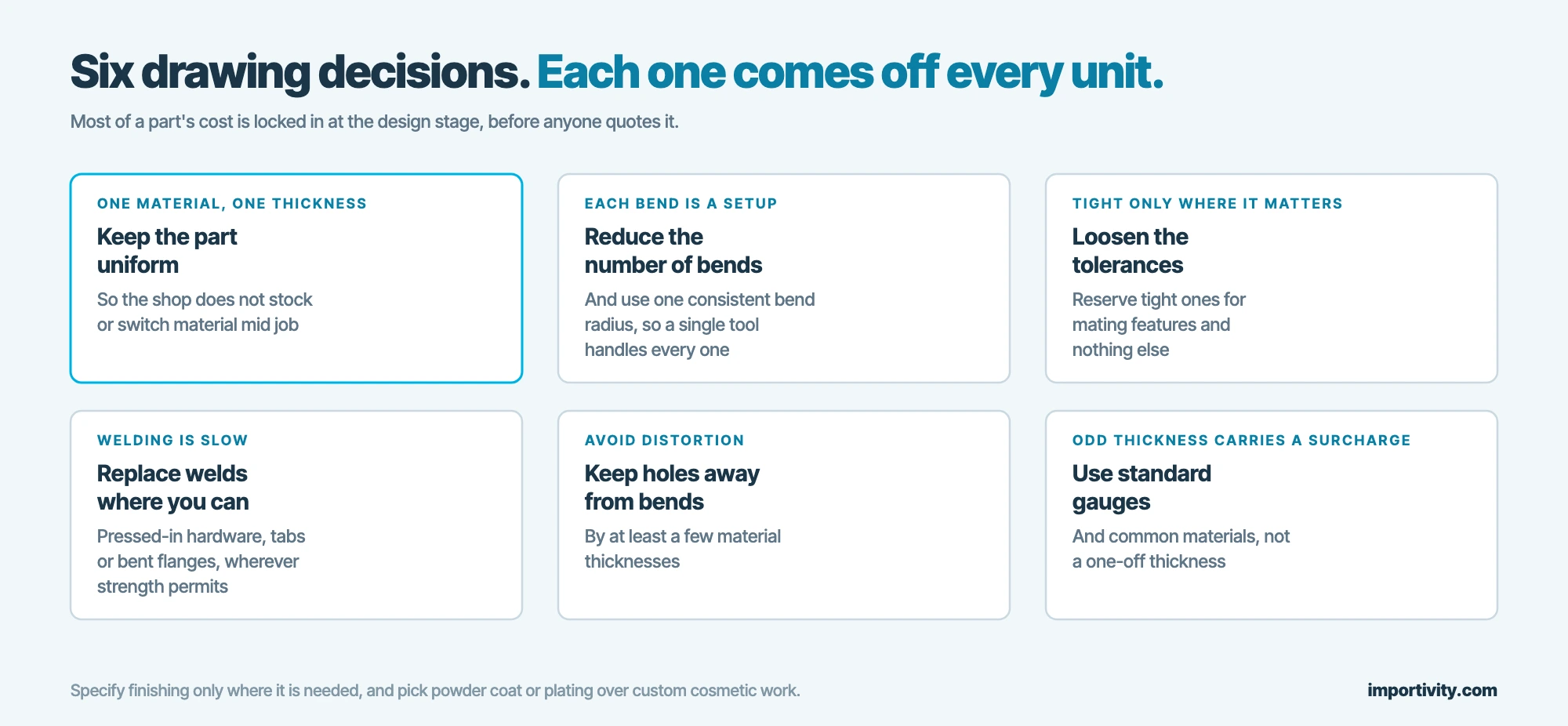 Six sheet metal design decisions that reduce unit cost: uniform thickness, fewer bends, looser tolerances, fewer welds, holes away from bends, standard gauges
