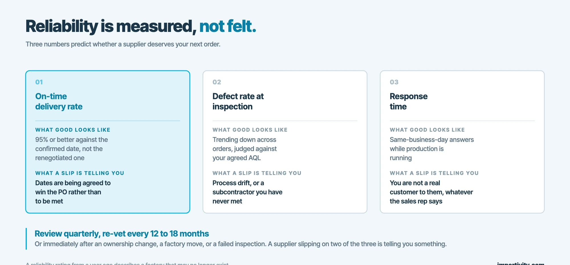 Three supplier reliability measures compared: on-time delivery rate, defect rate at inspection and response time, with what good looks like and what a slip means
