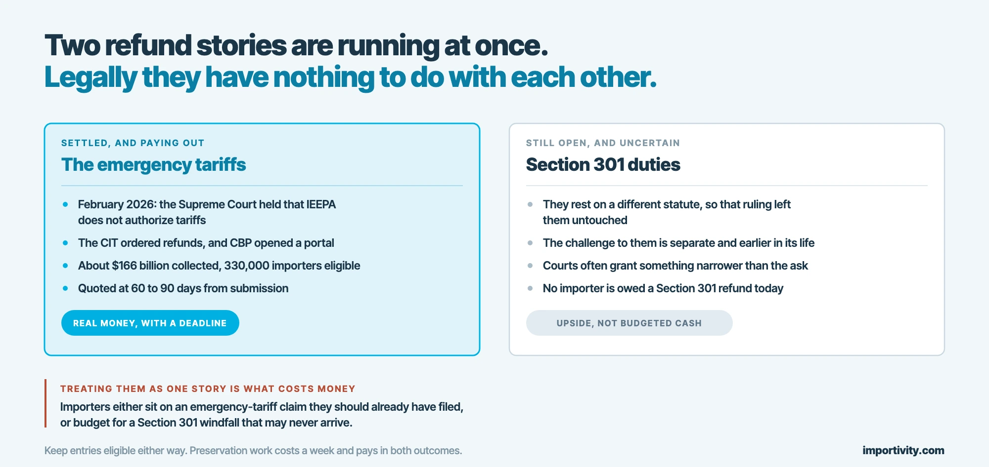 Side by side comparison of the settled emergency-tariff refund program, which is paying out through a CBP portal, against Section 301 duties, where no refund is owed today